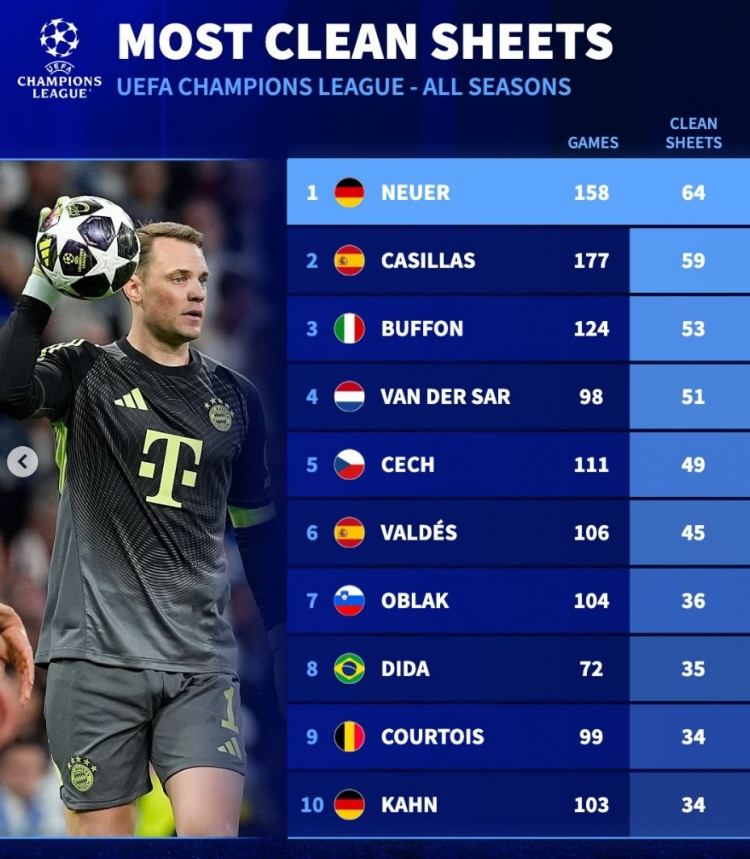 bob半岛体育-欧冠历史零封榜：诺伊尔居首，卡西、布冯、范德萨、切赫列前五